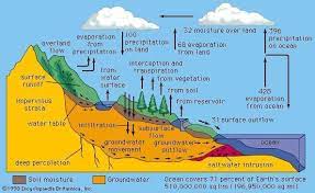 Water Definition Chemical Formula Structure Molecule Facts Hydrological Cycle Groundwater Surface Water