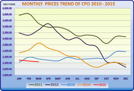 36 Actual Cpo Price Chart History