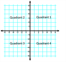 But there are also plotted labeled the four parts of a coordinate plane are called quadrants. How Do You Change Rectangular Coordinates To Polar Coordinates Socratic
