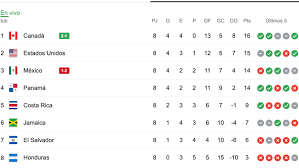 Eliminatorias al mundial qatar 2022. Eliminatorias Concacaf En Vivo Tabla De Posiciones