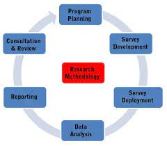 choosing the most appropriate research methodology and preparing a research design that covers all stages of research completion is research phd data analysis