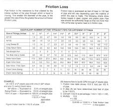 Use This Friction Loss Table To Determine Your Total Dynamic