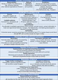 Results Of A Health Systems Approach To Identify Barriers To Population Based Cervical And Colorectal Cancer Screening Programmes In Six European Countries Sciencedirect