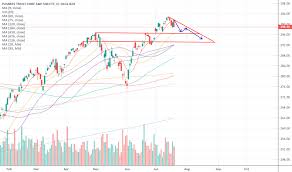 Ivv Stock Price And Chart Amex Ivv Tradingview