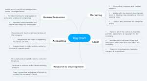 Org Chart Mindmeister Mind Map