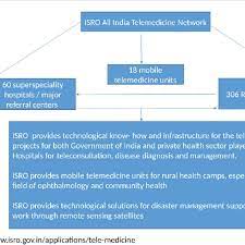 Being one of the global pioneers of telemedicine, apollo serves both the urban and rural communities by enhancing the accessibility of quality healthcare. Isro Telemedicine Network In India Download Scientific Diagram