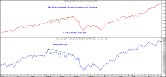 Bse Smallcap Index And Nifty Sensex Momentum Divergence How