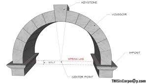 Parts Of An Arch Impost The Block Set Into A Wall Or Uppermost Part Of A Column Or Pillar Used To Support Arch Keystone A Wedge Brick Arch Arch Stone Arch