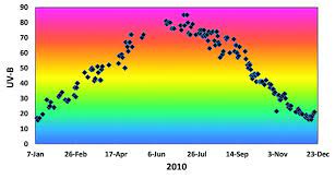 Convert Scientific Data Into Synthesized Music Make Weather Data Diy Hostess Gifts How To Make