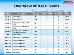 22 particular raid configuration chart