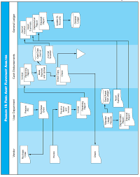 solved fixed asset flowchart analysis discuss the risks