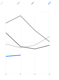 Trumps First Two Years Charted