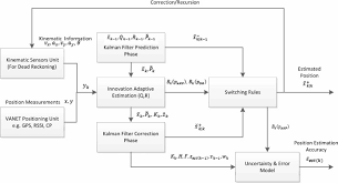 Improved Vehicle Positioning Algorithm Using Enhanced Innovation Based Adaptive Kalman Filter Sciencedirect