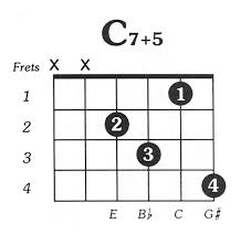 C7aug5 Acoustic Guitar Chord Chart