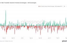 After a volatile weekend, bitcoin has once again surpassed $40,000, reaching its highest level in more than two weeks. Bitcoin Exchange Inflow The Highest Level Since Black Thursday Obn
