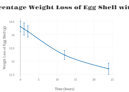 Graph 1 Percentage Weight Loss Of Egg Shell With Coca Cola
