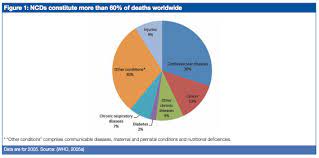 40 million people each year die from noncommunicable diseases (ncds). Non Communicable Diseases Physiopedia