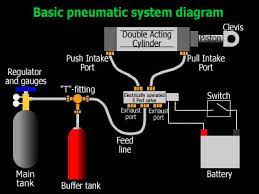 What Are The Basic Elements Of A Pneumatic System