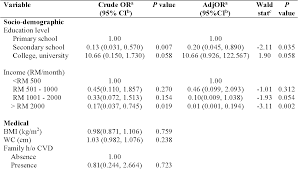 There are several distinct framingham risk models. Cardiovascular Risk Associated Factors Assessment Andagreement Between Who Ish Risk Prediction Chart Andframingham Scoring System Among Primary Care Patientsin Kelantan Malaysia Semantic Scholar