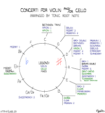 why is music for strings more likely to be in keys with