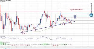Check out our snapshot charts and see when there is an opportunity to buy or sell. Ripple Price Analysis Xrp Usd Could Soon Rally