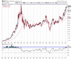 Microsoft Stock Chart Analysis Wyatt Investment Research