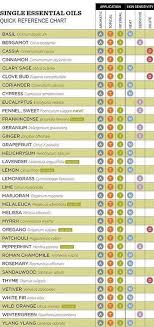 essential oil reference chart aromatic topical internal