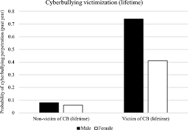 As a social enterprise createe. Gender Differences In The Association Between Cyberbullying Victimization And Perpetration The Role Of Anger Rumination And Traditional Bullying Experiences Springerlink