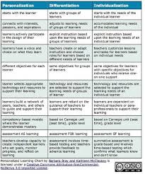 Here S A Chart That Explains The Differences Between Personalization Differentiation And Individualiz Teaching Strategies Individualized Learning Co Teaching