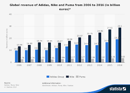 Nike Strategy How Nike Became Successful And The Leader In