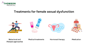 Image result for Female Sexual Dysfunction