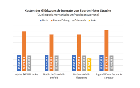 Er legte seine matura im jahr 2009 am bundesrealgymnasium in horn ab und leistete. Wenn Strache Gratuliert Wird S Teuer Diesubstanz At