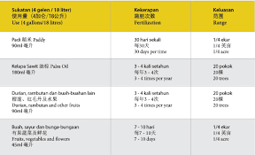 Hari ni pos set cubaan kepada puan siti. Baja Foliar Ezigrow Vitamin Setiap Tanaman Cara Bancuh Baja