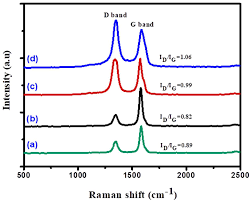 Eu, deținătorul drepturilor de autor ale acestei opere, prin prezenta îmi public lucrarea sub următoarea licență Nanomaterials Free Full Text Non Supported Nickel Based Coral Sponge Like Porous Magnetic Alloys For Catalytic Production Of Syngas And Carbon Bio Nanofilaments Via A Biogas Decomposition Approach Html
