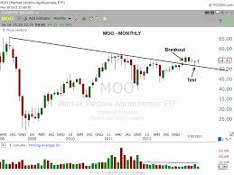 Agriculture Etf Starts Sprouting As Solar Etf Still Shining