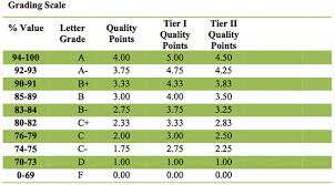 33 paradigmatic college grade point average chart