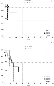 Donatella raspadori,1,2* paola pacelli,2,3 anna sicuranza,2 elisabetta abruzzese,4 alessandra iurlo,5 daniele cattaneo, 5 antonella gozzini, 6 sara galimberti, 7 claudia baratè, 7 patrizia pregno, 8 maura nicolosi, 8 federica sorà, 9 mario annunziata, 10 luigiana luciano, 11 giovanni caocci, 12 High Cd200 Expression Is Associated With Poor Prognosis In Cytogenetically Normal Acute Myeloid Leukemia Even In Flt3 Itd Npm1 Patients Sciencedirect