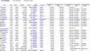 Using below table, you can check how profitable it is to mine selected altcoins in comparison to ethereum. Most Profitable Coins Crypto Mining Blog