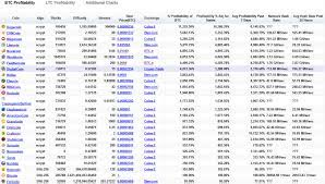 Cryptocurrency mining profitability results the following list of cryptocurrencies are being compared to bitcoin mining to determine if a cryptocurrency is … Check Crypto Profitability Crypto Mining Blog