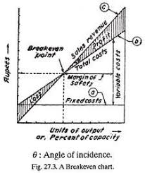 Breakeven Chart Functions Analysis And Limitations