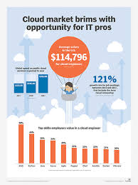 Today, companies are built and run on the cloud. Are You On The Right Cloud Computing Career Path