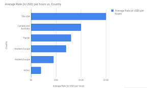 The typical cost to develop an app in australia is $50,000 to $250,000. How Much Does It Cost To Build A Mobile App Webclues Global