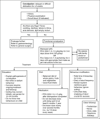 Image result for Pediatric Constipation