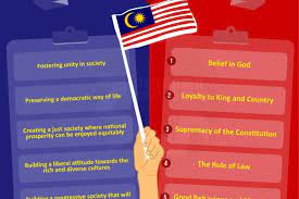 Rukun negara veya (önceden rukunegara; Objectives Principles Of Rukun Negara Prime Minister S Office Of Malaysia