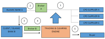 This means that you can borrow money from the bank without the bank asking for any collateral. Tawarruq As A Product For Financing Within The Islamic Banking System A Case Study Of Malaysian Islamic Banking System Ahmad International Journal Of Management And Applied Research