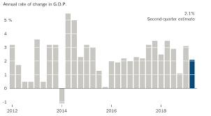 U S Economy Slows Denying Trump 3 Talking Point The New