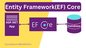 Image result for Asp.Net Entity Framework