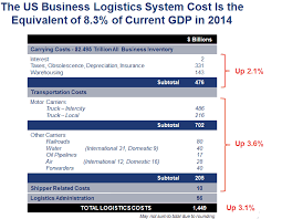 Pin On Logistics Supply Chain