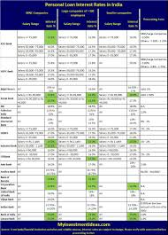 Compare Loan Rates Loan Interest Rates Loan Rates Personal Loans