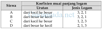 Berdasarkan data pada tabel, gambar bimetal yang benar adalah a. Pembahasan Soal Pemuaian Un Fisika Smp